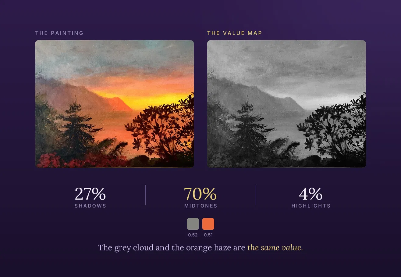 A painting beside its value map, with measured shadow, midtone, and highlight figures and two matching-value colour swatches